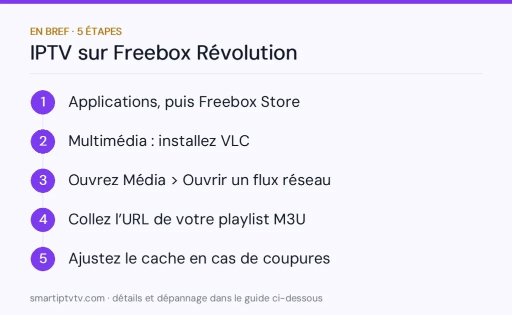 En bref : installer IPTV sur Freebox Révolution en 5 étapes