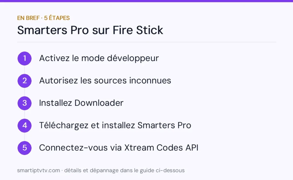 En bref : installer Smarters Pro sur Fire Stick en 5 étapes