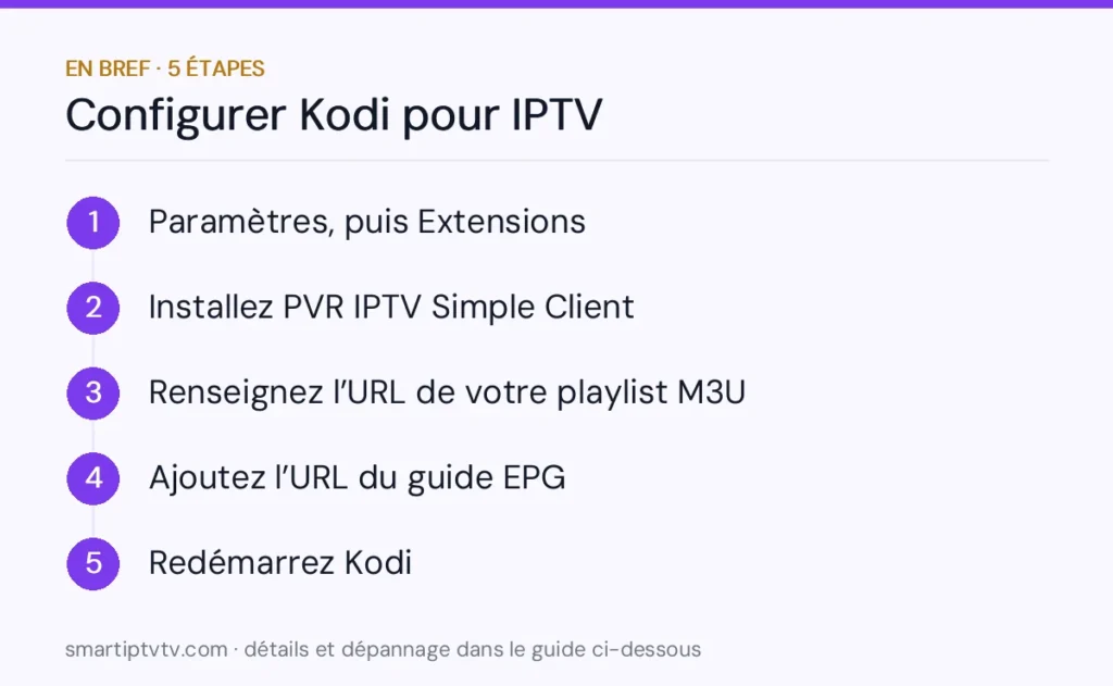 En bref : configurer Kodi pour IPTV en 5 étapes